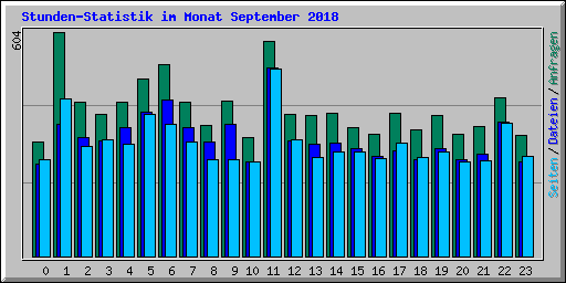 Stunden-Statistik im Monat September 2018