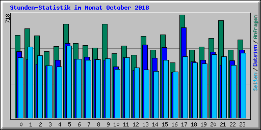 Stunden-Statistik im Monat October 2018