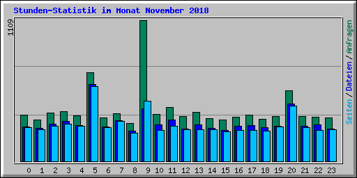 Stunden-Statistik im Monat November 2018