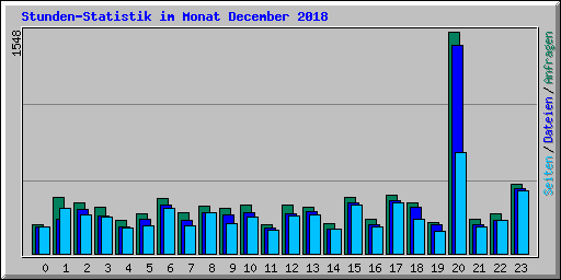 Stunden-Statistik im Monat December 2018