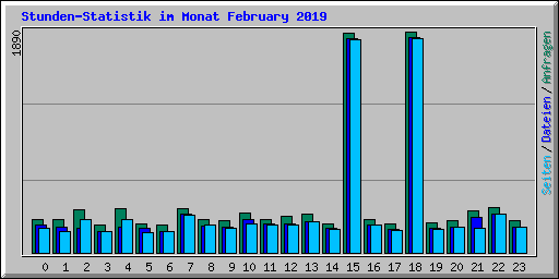 Stunden-Statistik im Monat February 2019