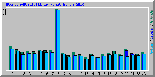 Stunden-Statistik im Monat March 2019