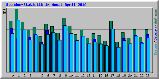 Stunden-Statistik im Monat April 2019