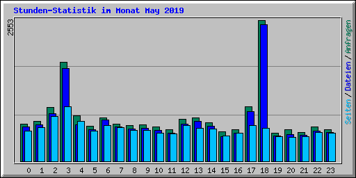 Stunden-Statistik im Monat May 2019