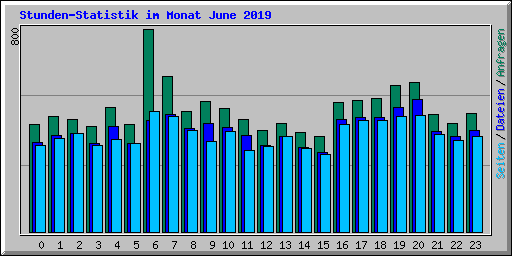 Stunden-Statistik im Monat June 2019