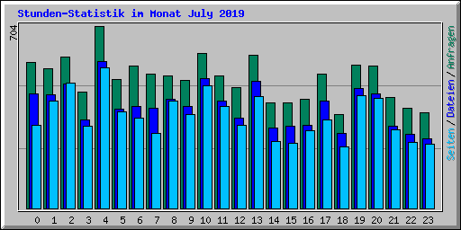 Stunden-Statistik im Monat July 2019