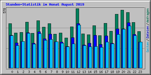 Stunden-Statistik im Monat August 2019