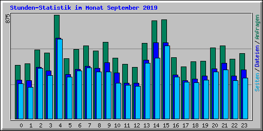 Stunden-Statistik im Monat September 2019