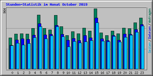 Stunden-Statistik im Monat October 2019