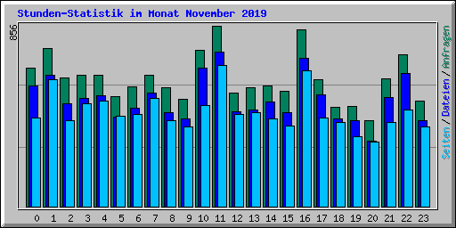 Stunden-Statistik im Monat November 2019