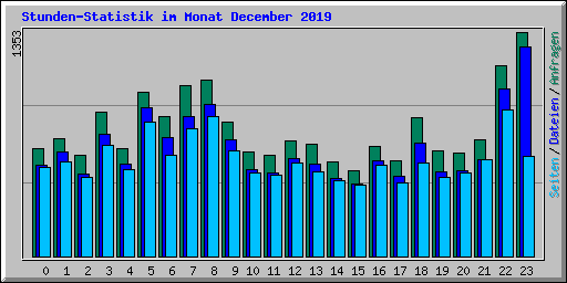 Stunden-Statistik im Monat December 2019