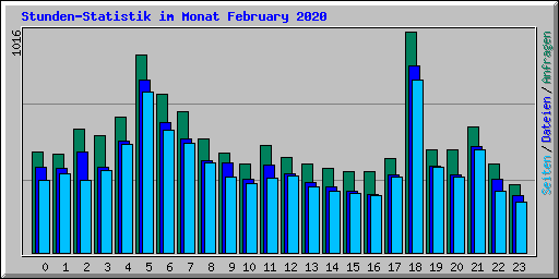 Stunden-Statistik im Monat February 2020