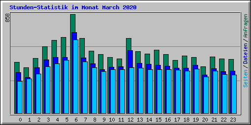 Stunden-Statistik im Monat March 2020