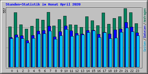 Stunden-Statistik im Monat April 2020