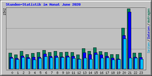 Stunden-Statistik im Monat June 2020