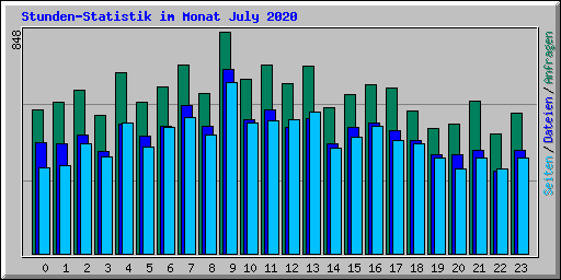 Stunden-Statistik im Monat July 2020