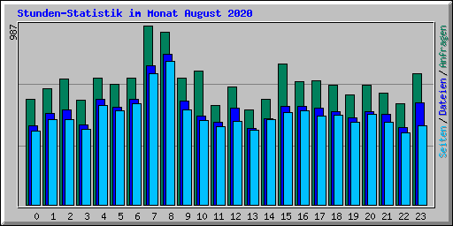 Stunden-Statistik im Monat August 2020