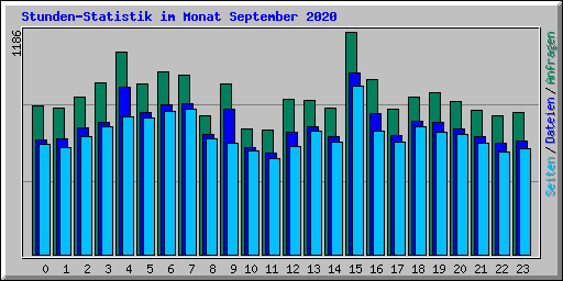 Stunden-Statistik im Monat September 2020