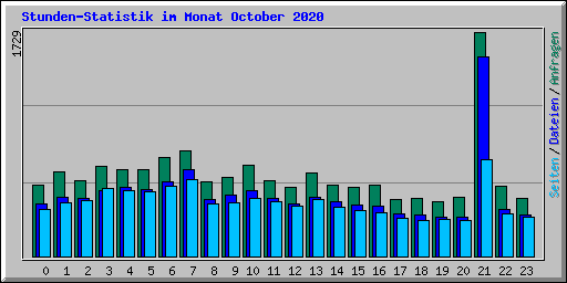 Stunden-Statistik im Monat October 2020