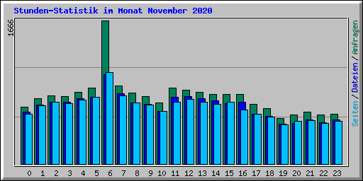 Stunden-Statistik im Monat November 2020