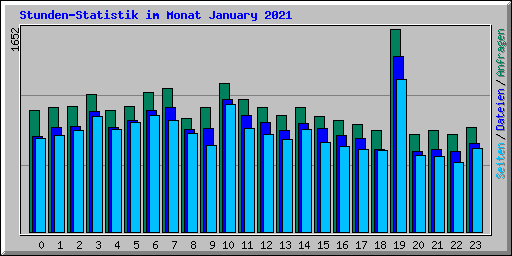 Stunden-Statistik im Monat January 2021