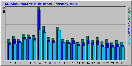 Stunden-Statistik im Monat February 2021