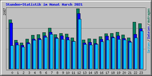 Stunden-Statistik im Monat March 2021