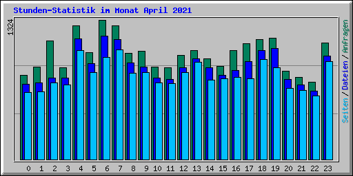 Stunden-Statistik im Monat April 2021