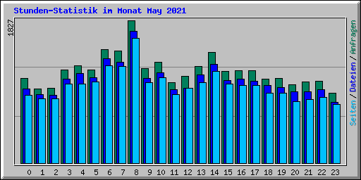 Stunden-Statistik im Monat May 2021