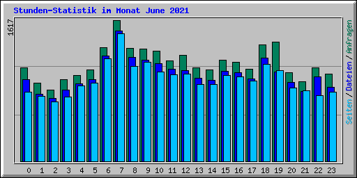 Stunden-Statistik im Monat June 2021