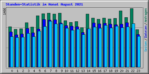 Stunden-Statistik im Monat August 2021