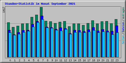 Stunden-Statistik im Monat September 2021