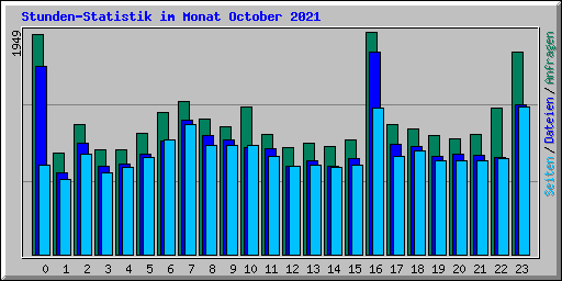 Stunden-Statistik im Monat October 2021