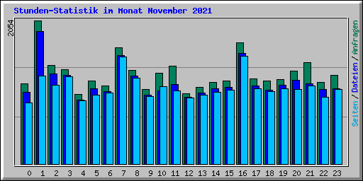 Stunden-Statistik im Monat November 2021