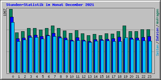 Stunden-Statistik im Monat December 2021