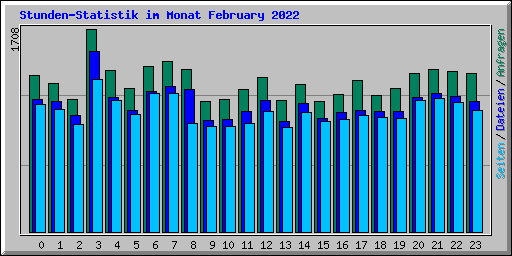 Stunden-Statistik im Monat February 2022