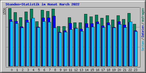 Stunden-Statistik im Monat March 2022