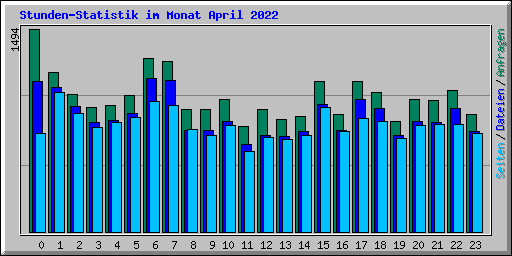 Stunden-Statistik im Monat April 2022