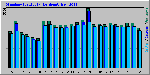 Stunden-Statistik im Monat May 2022