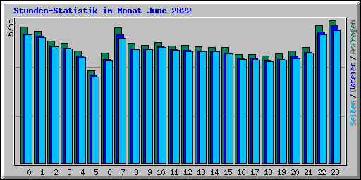 Stunden-Statistik im Monat June 2022