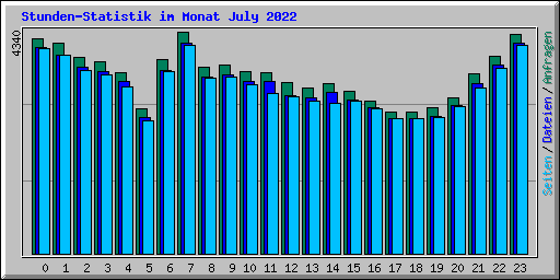 Stunden-Statistik im Monat July 2022