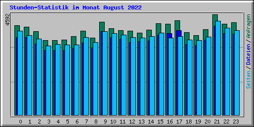 Stunden-Statistik im Monat August 2022