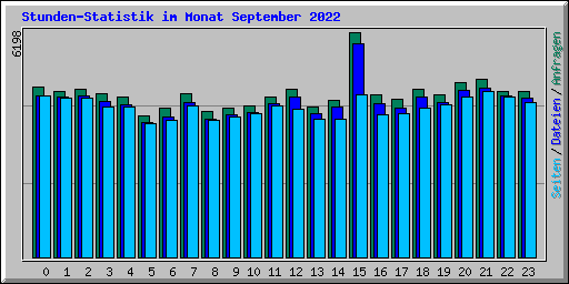 Stunden-Statistik im Monat September 2022