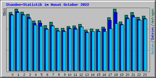 Stunden-Statistik im Monat October 2022