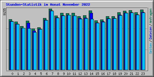 Stunden-Statistik im Monat November 2022