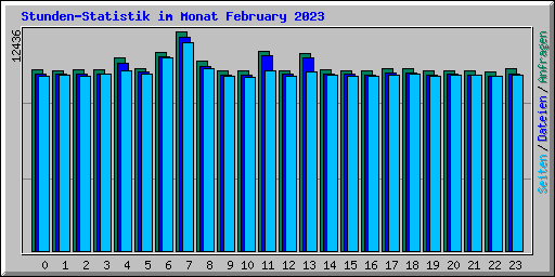 Stunden-Statistik im Monat February 2023