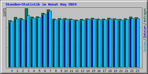 Stunden-Statistik im Monat May 2024