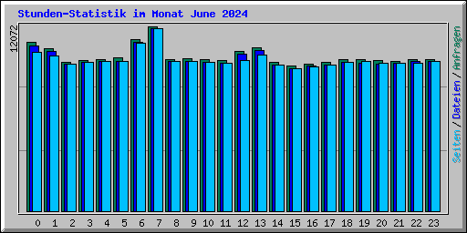 Stunden-Statistik im Monat June 2024