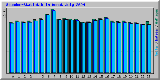 Stunden-Statistik im Monat July 2024