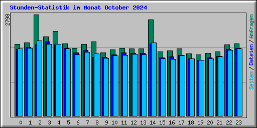 Stunden-Statistik im Monat October 2024